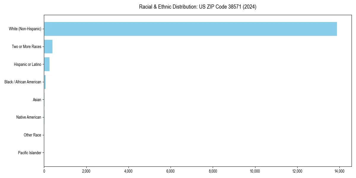 Bar chart showing racial distribution in  for 2024