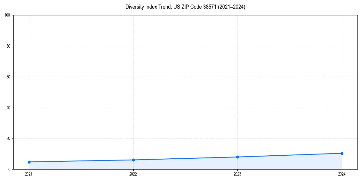 Line chart showing diversity index trends for 