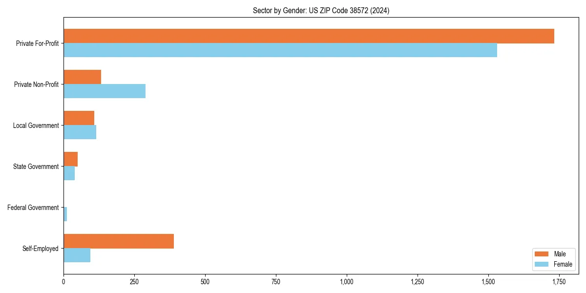 Employment sector breakdown by gender in 