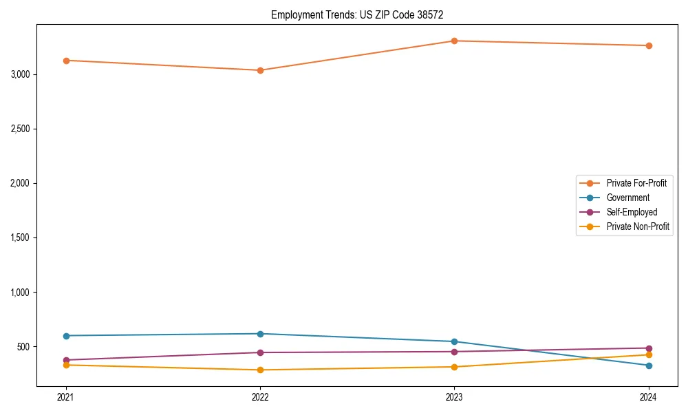 Long-term employment trends in 
