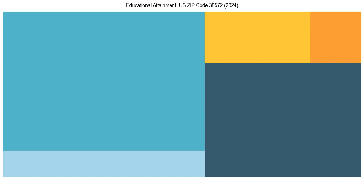 Education Treemap for  in 2024