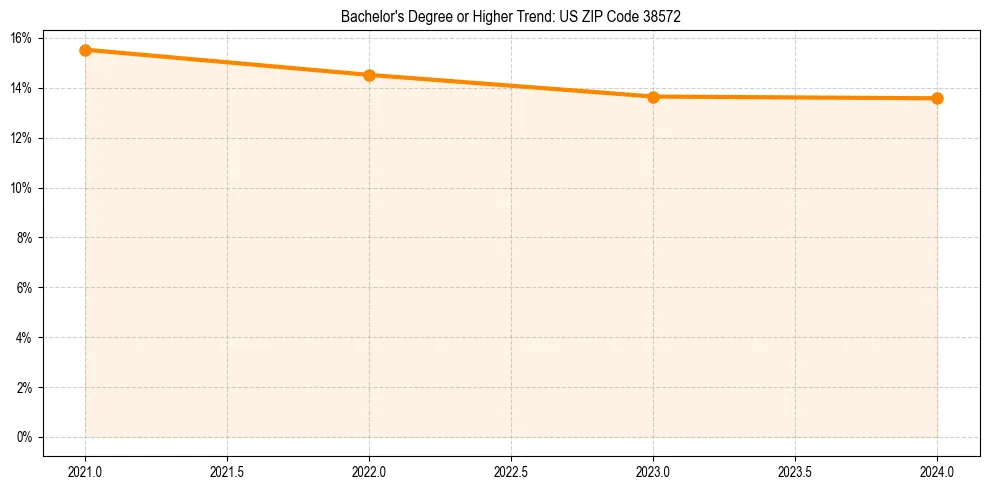 Trend chart showing bachelor degree growth in 