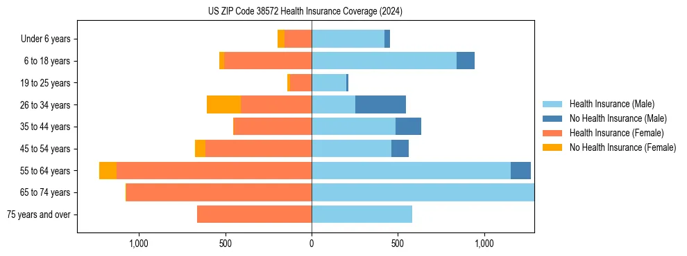 Health insurance pyramid for US ZIP Code 38572