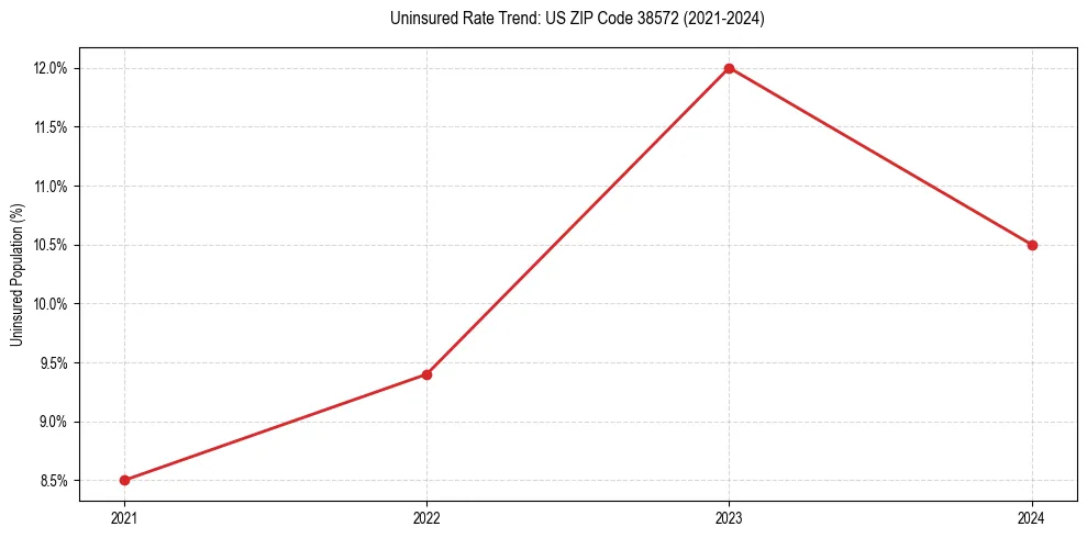 Uninsured trend chart for US ZIP Code 38572