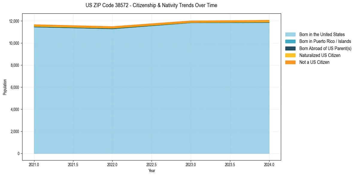 Historical nativity trends for 