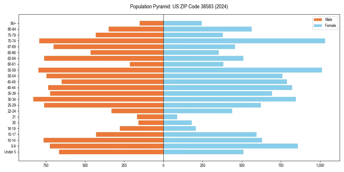 Population pyramid for 