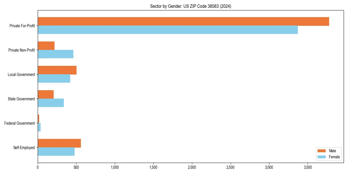 Employment sector breakdown by gender in 