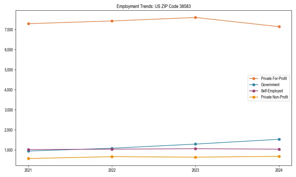 Long-term employment trends in 