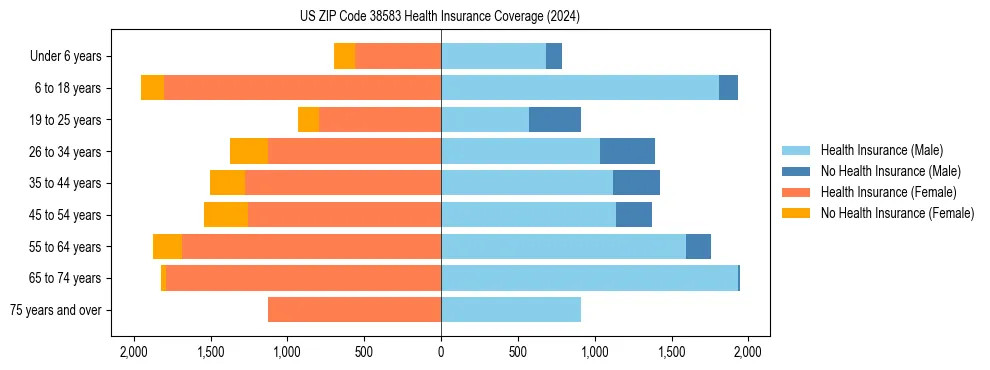 Health insurance pyramid for US ZIP Code 38583