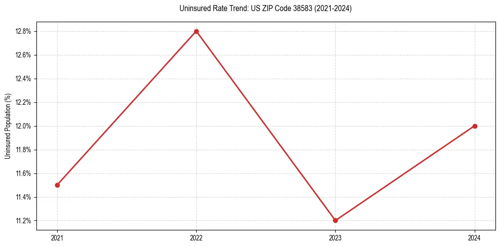 Uninsured trend chart for US ZIP Code 38583