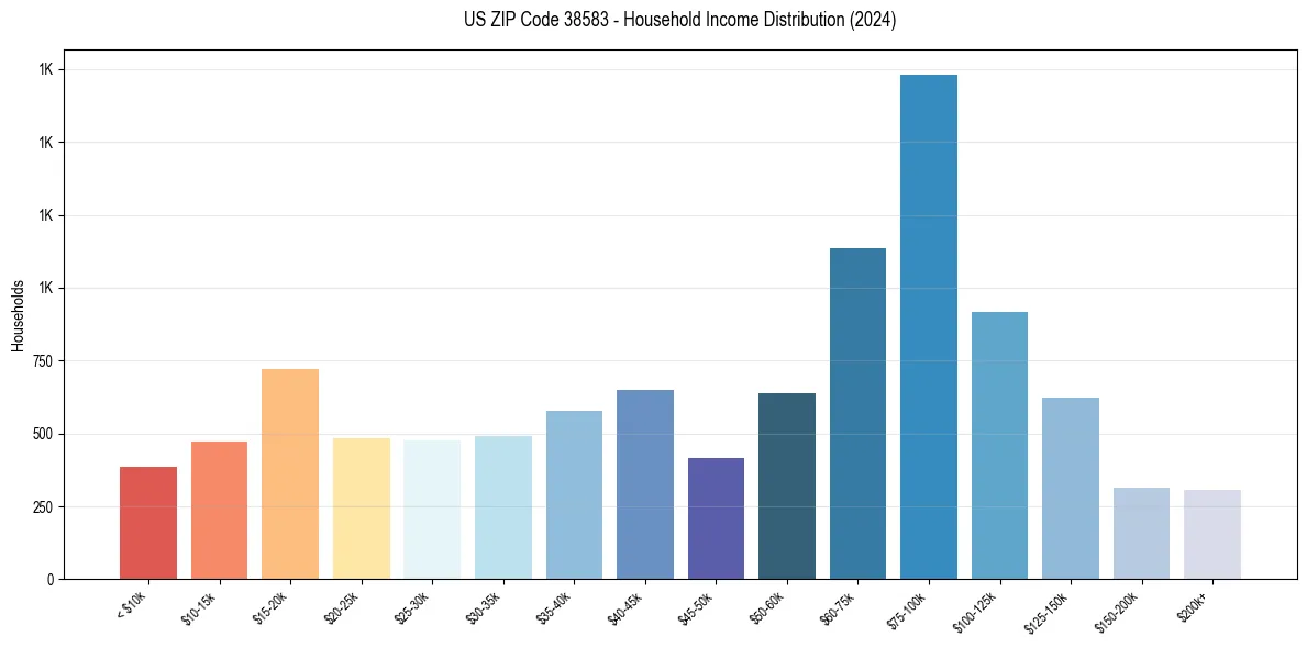 Income Distribution for 