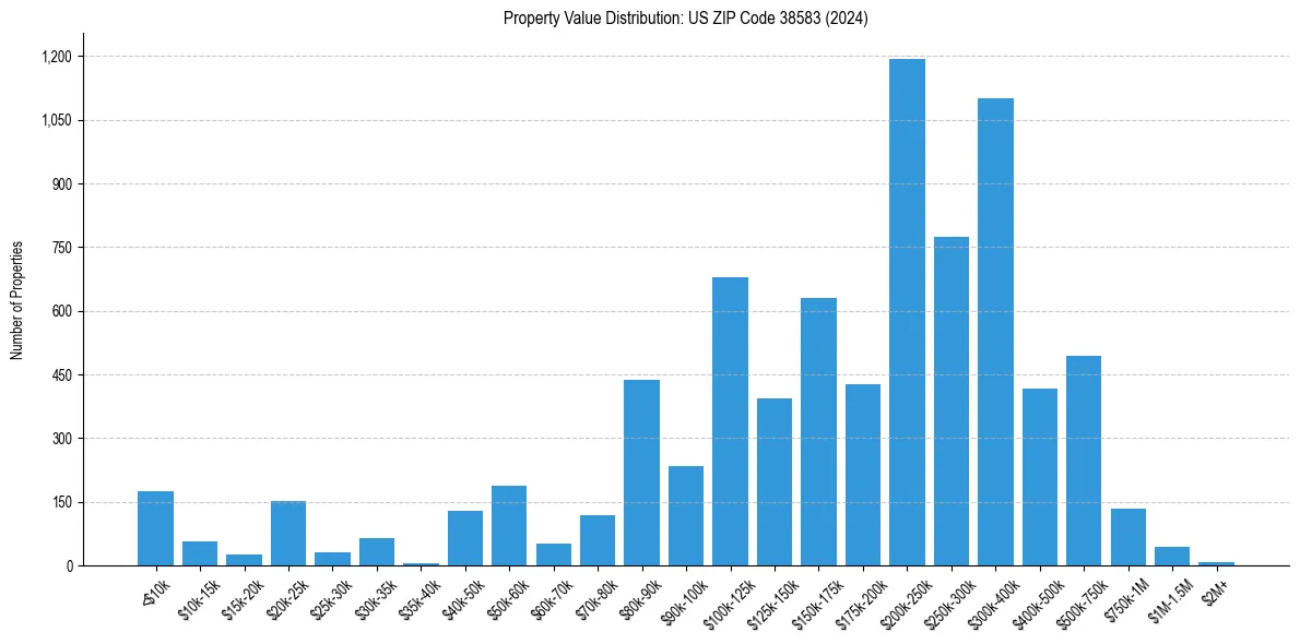 Value Distribution for 
