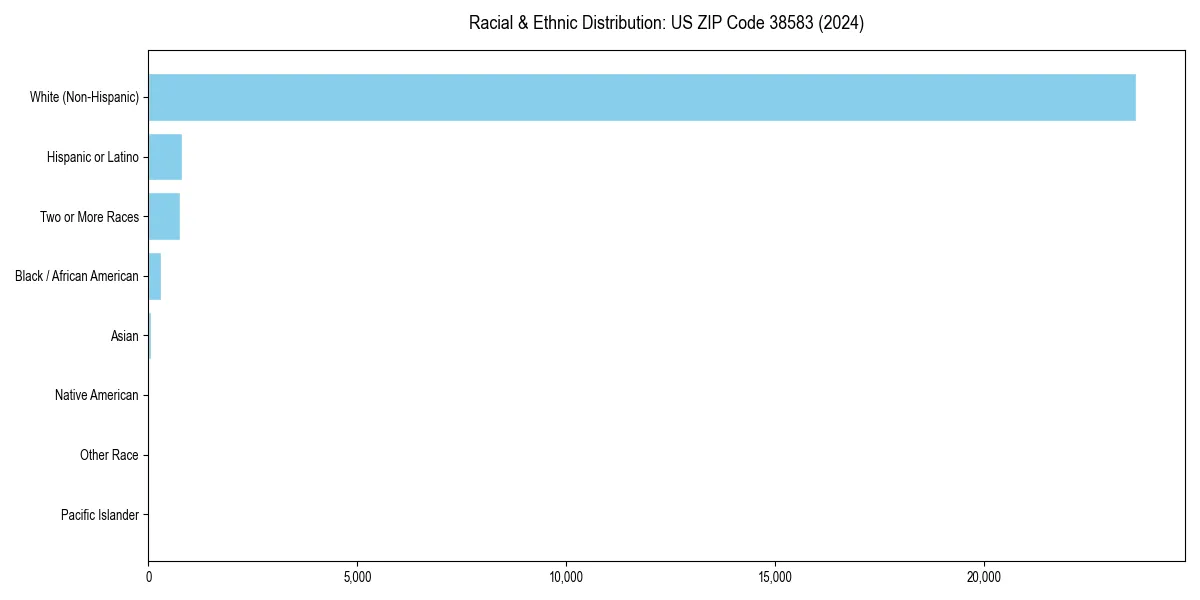 Bar chart showing racial distribution in  for 2024