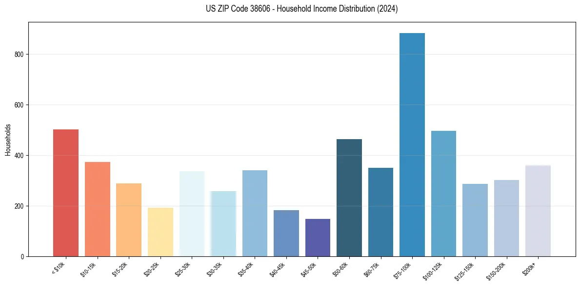 Income Distribution for 