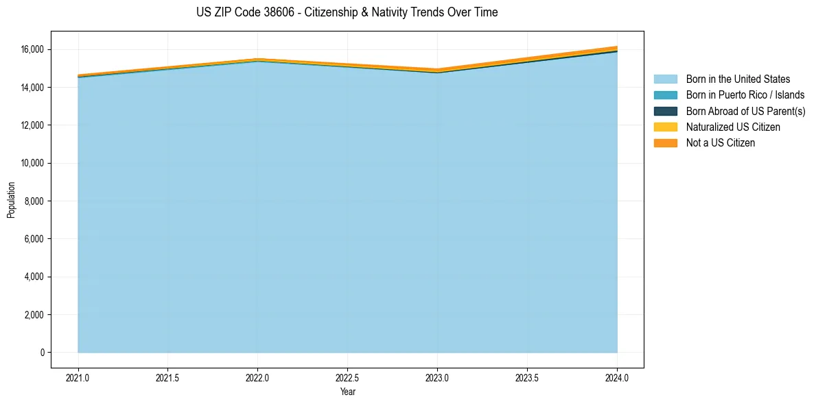 Historical nativity trends for 
