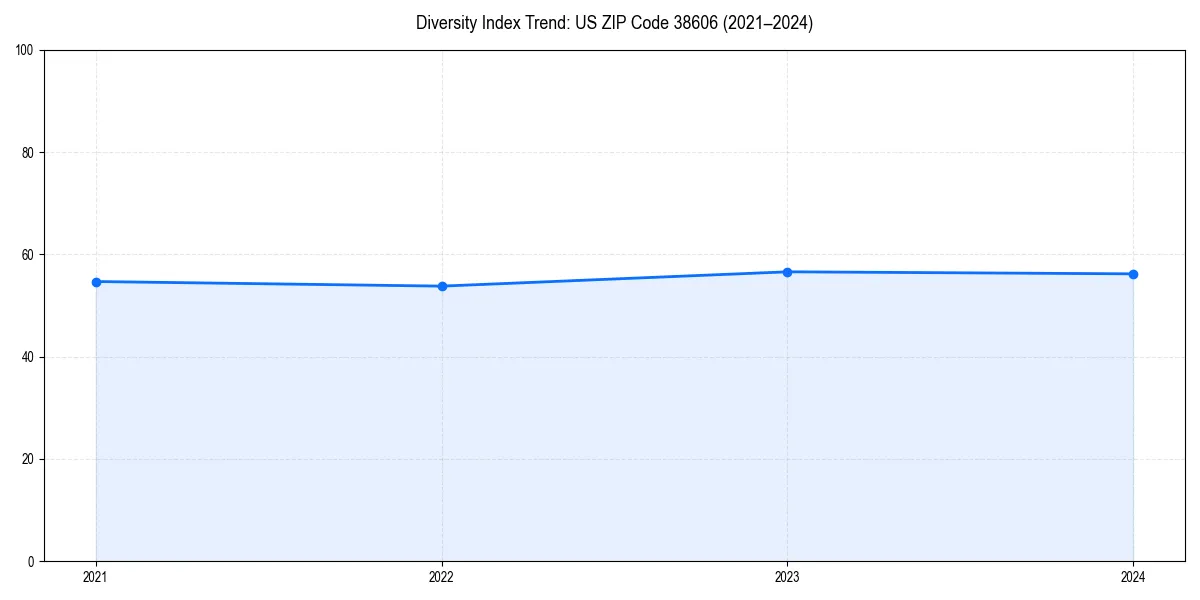 Line chart showing diversity index trends for 