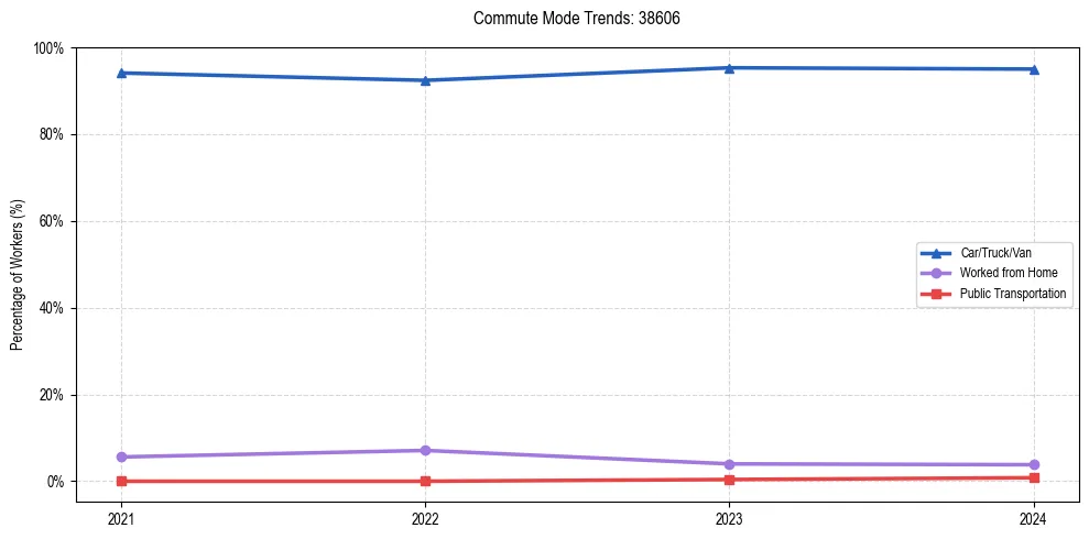 Transportation trends in US ZIP Code 38606
