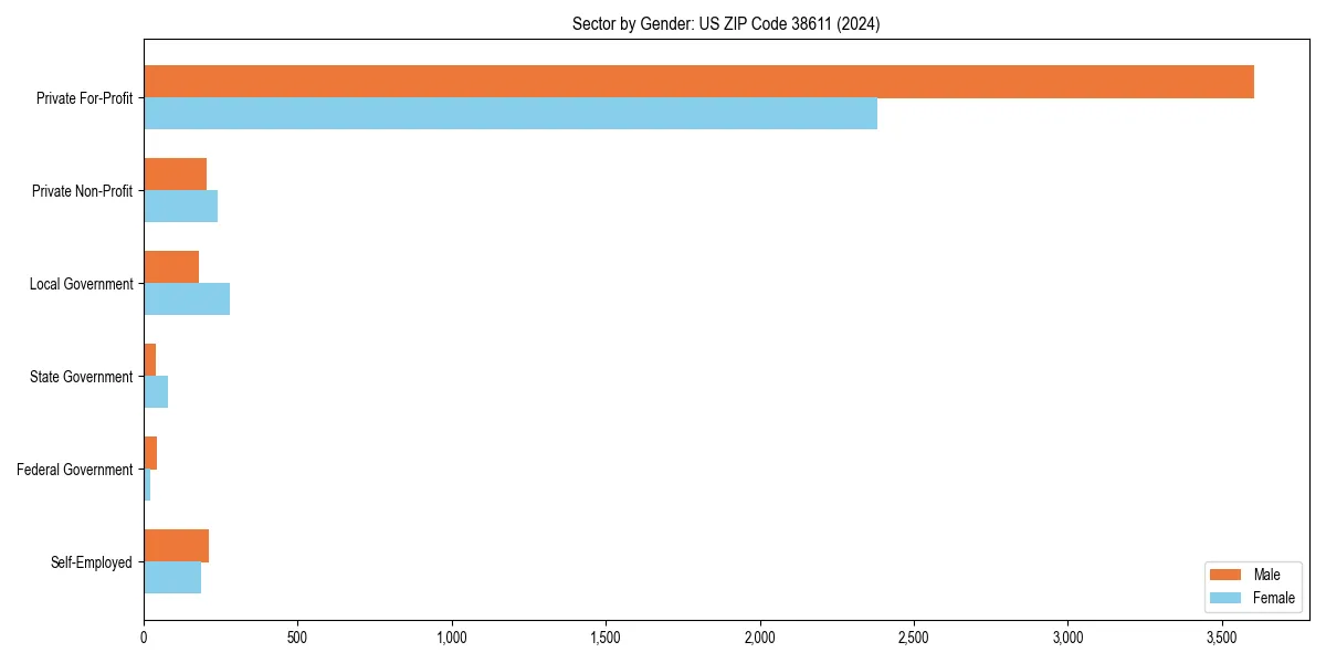 Employment sector breakdown by gender in 