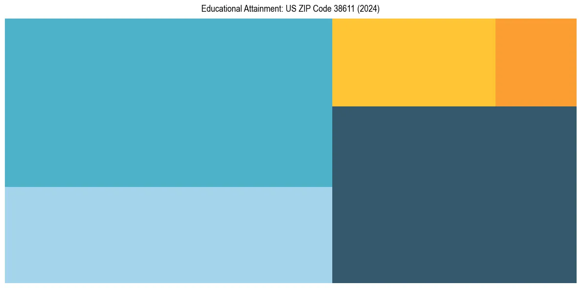 Education Treemap for  in 2024
