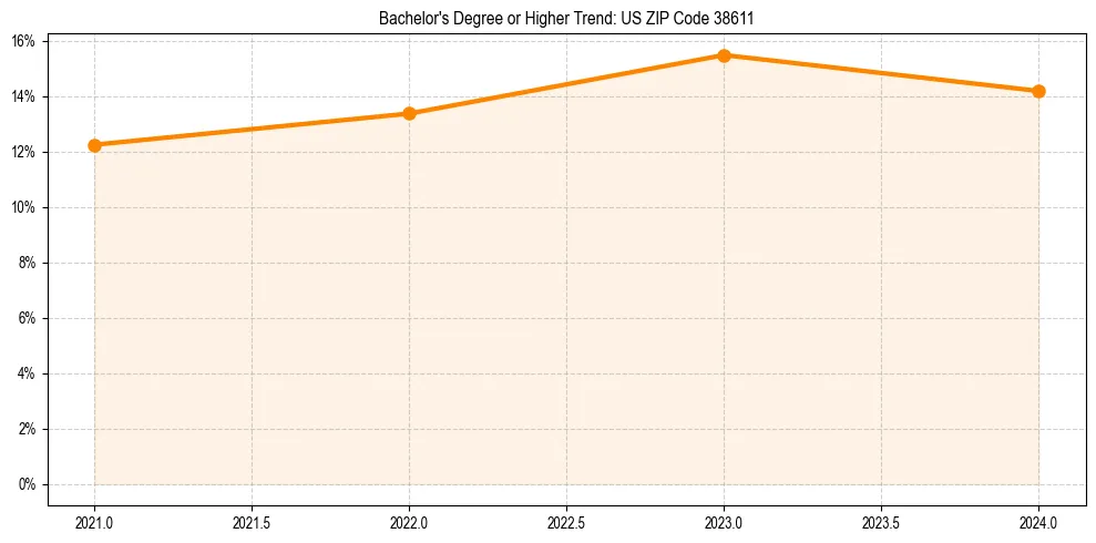 Trend chart showing bachelor degree growth in 