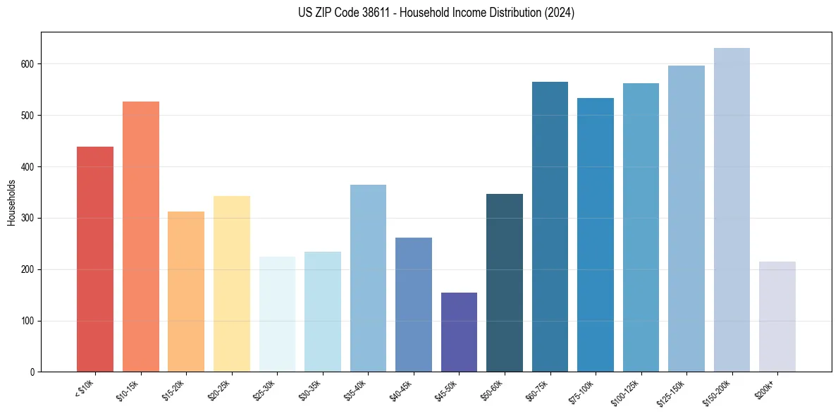 Income Distribution for 