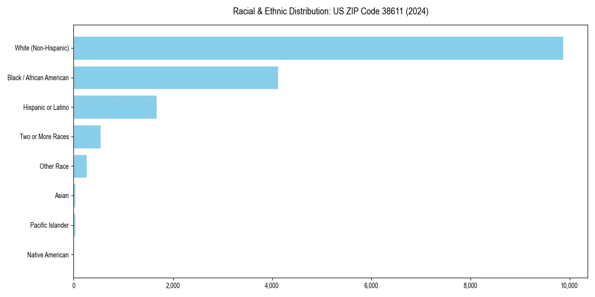 Bar chart showing racial distribution in  for 2024