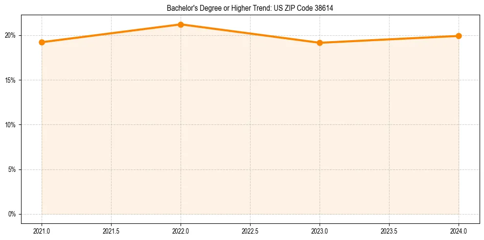 Trend chart showing bachelor degree growth in 