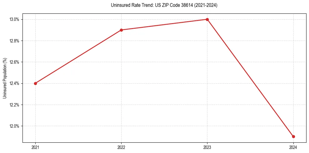 Uninsured trend chart for US ZIP Code 38614