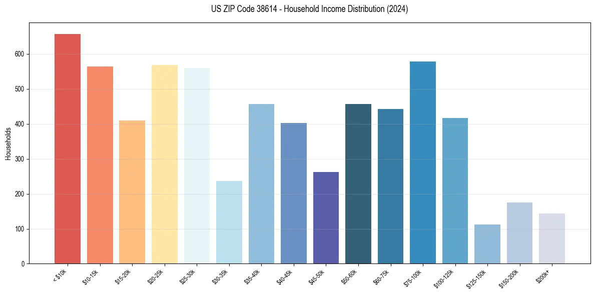 Income Distribution for 