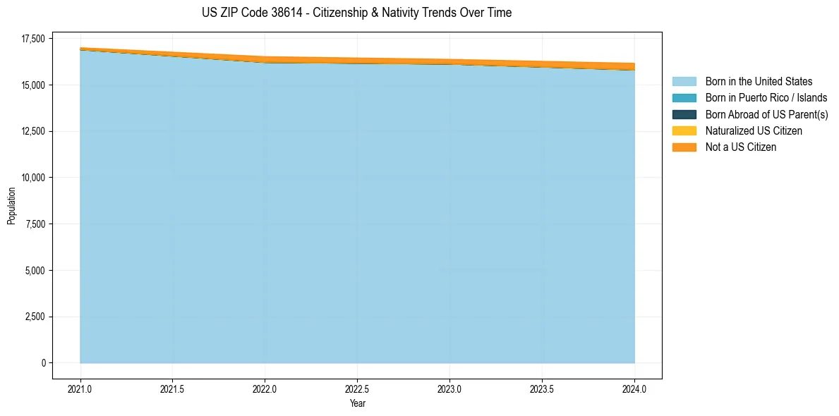 Historical nativity trends for 