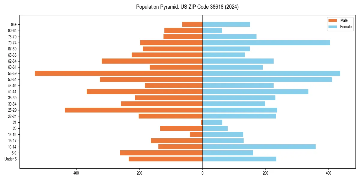 Population pyramid for 