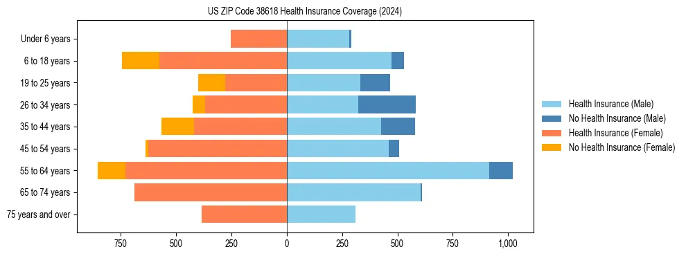 Health insurance pyramid for US ZIP Code 38618