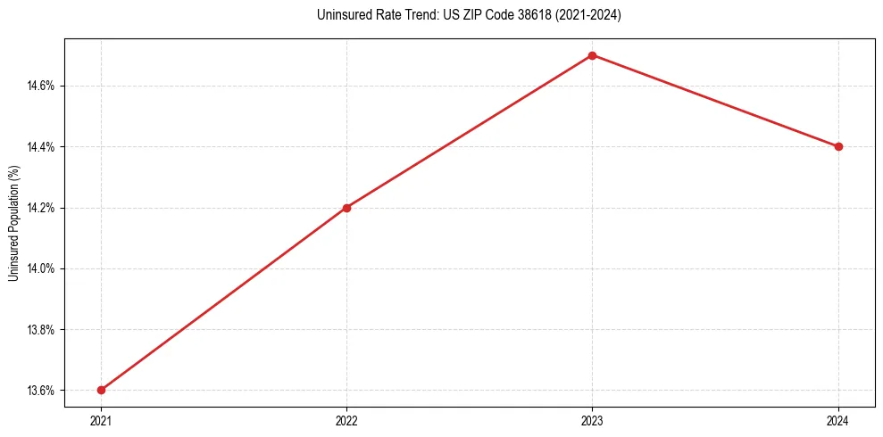 Uninsured trend chart for US ZIP Code 38618