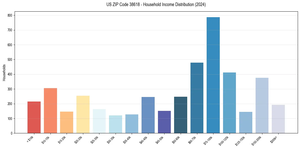 Income Distribution for 
