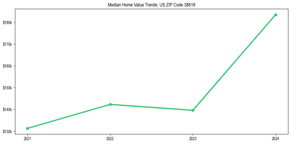 Median property value trends in 