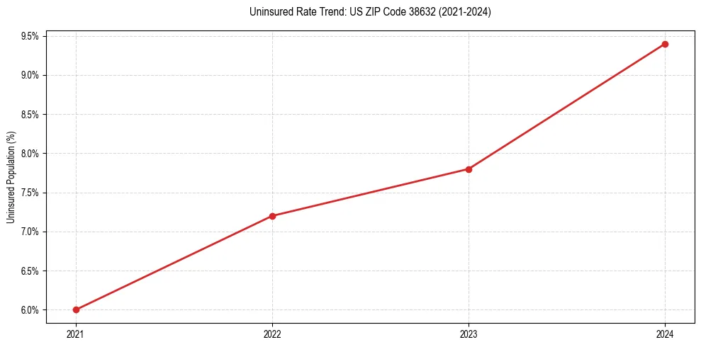 Uninsured trend chart for US ZIP Code 38632