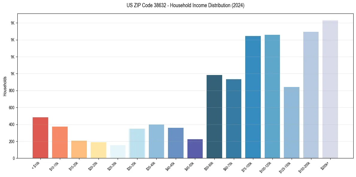 Income Distribution for 
