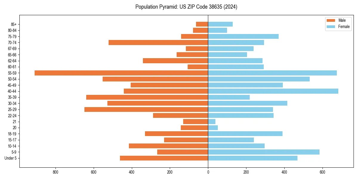 Population pyramid for 
