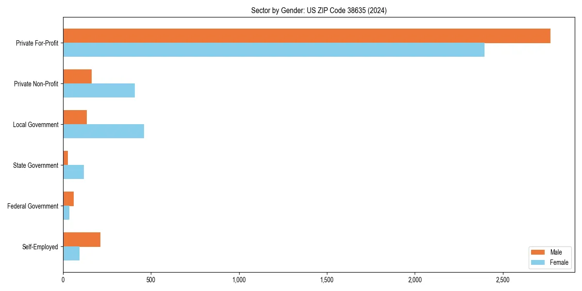Employment sector breakdown by gender in 