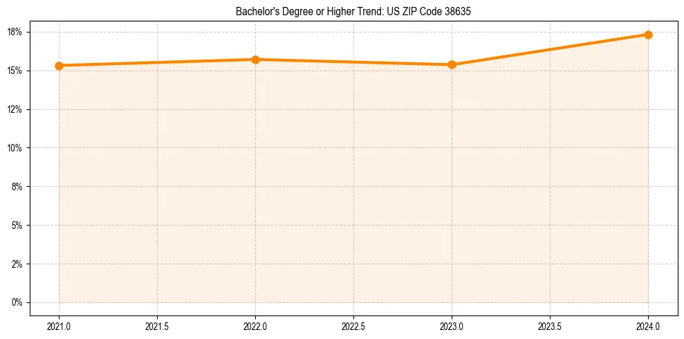 Trend chart showing bachelor degree growth in 