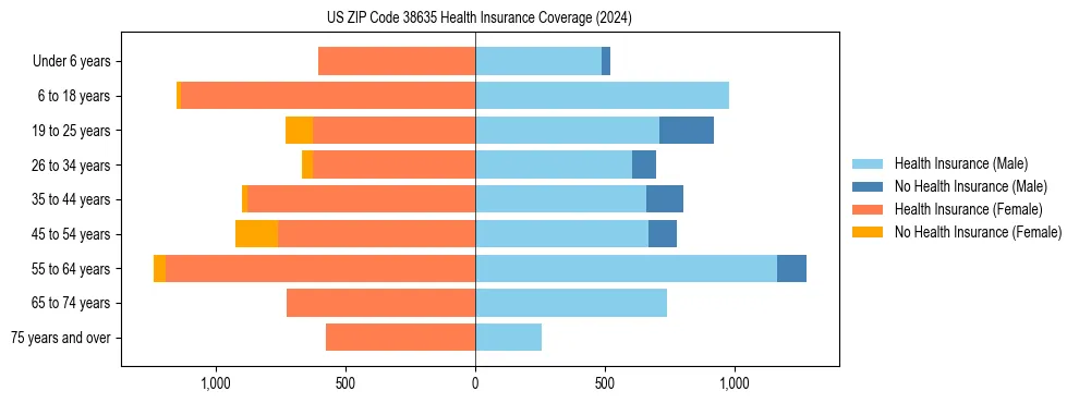 Health insurance pyramid for US ZIP Code 38635