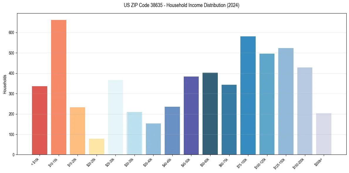Income Distribution for 