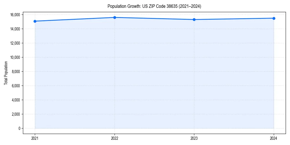 Population trends in 