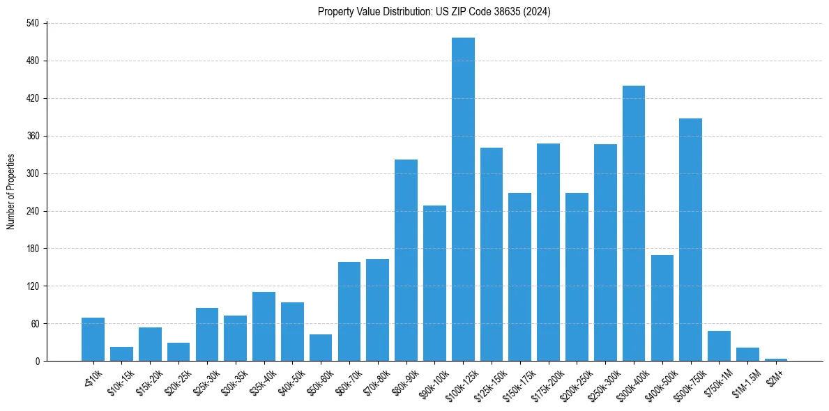 Value Distribution for 