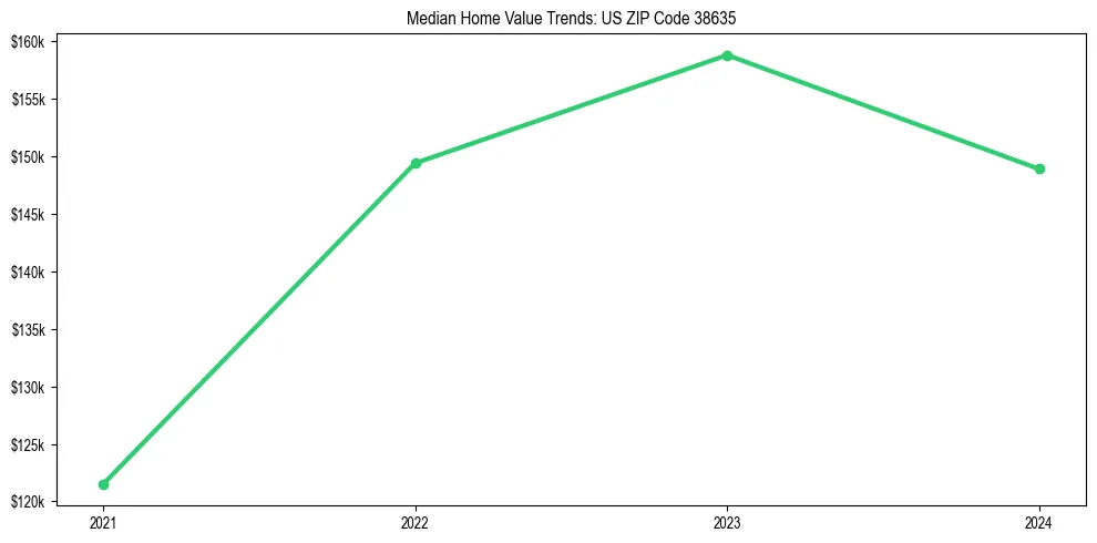 Median property value trends in 