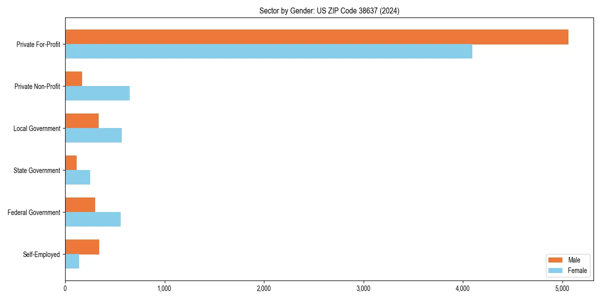 Employment sector breakdown by gender in 