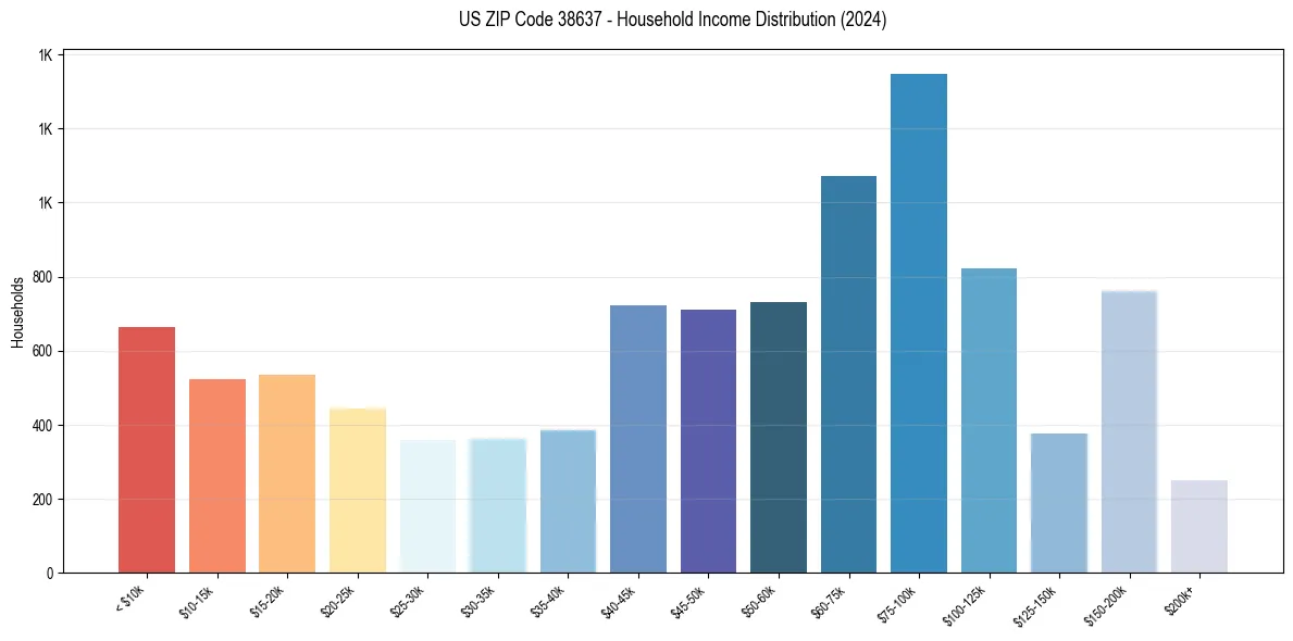 Income Distribution for 