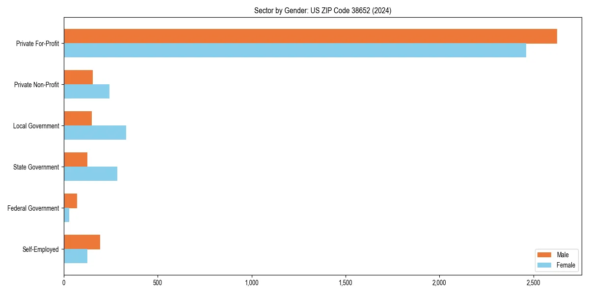 Employment sector breakdown by gender in 