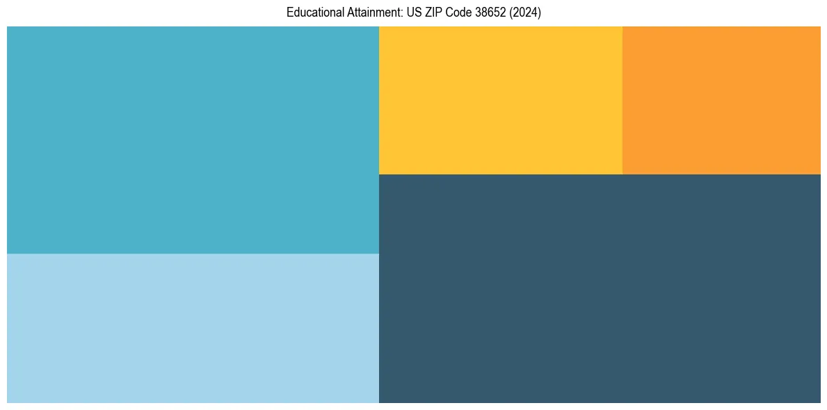 Education Treemap for  in 2024