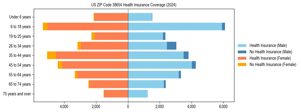 Health insurance pyramid for US ZIP Code 38654